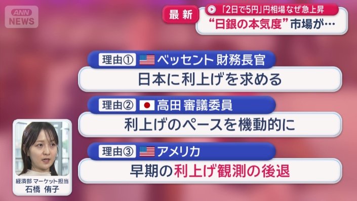 日米の金利差が縮まることが意識