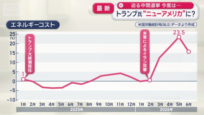 エネルギーコストは就任後に上昇