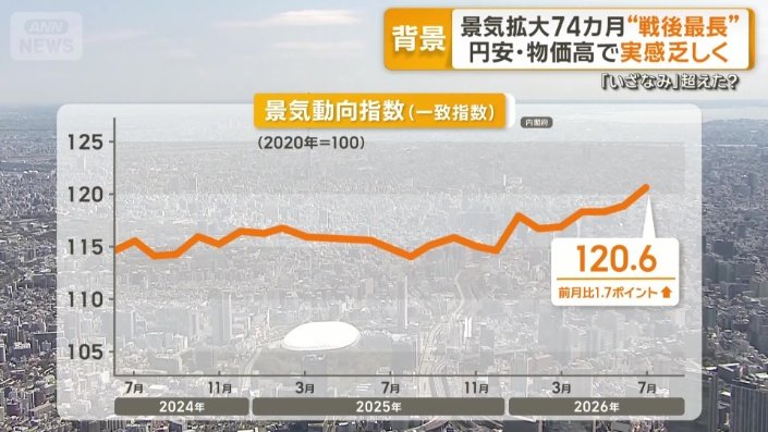 景気動向指数（一致指数）
