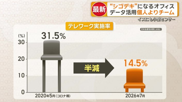 テレワークなど会社以外で働く人の割合