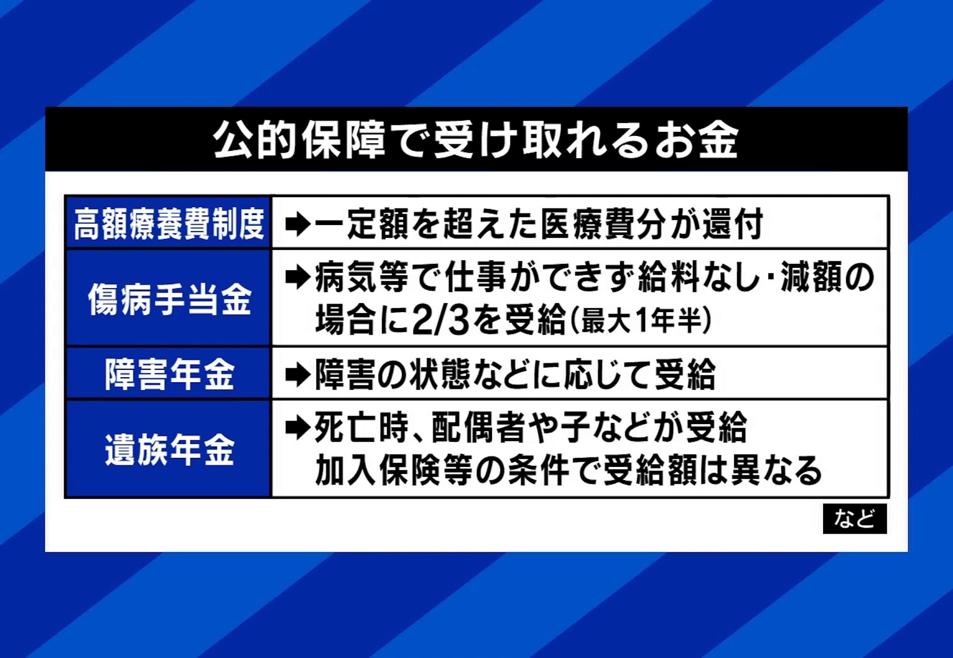 公的保障で受け取ることができるお金の一例