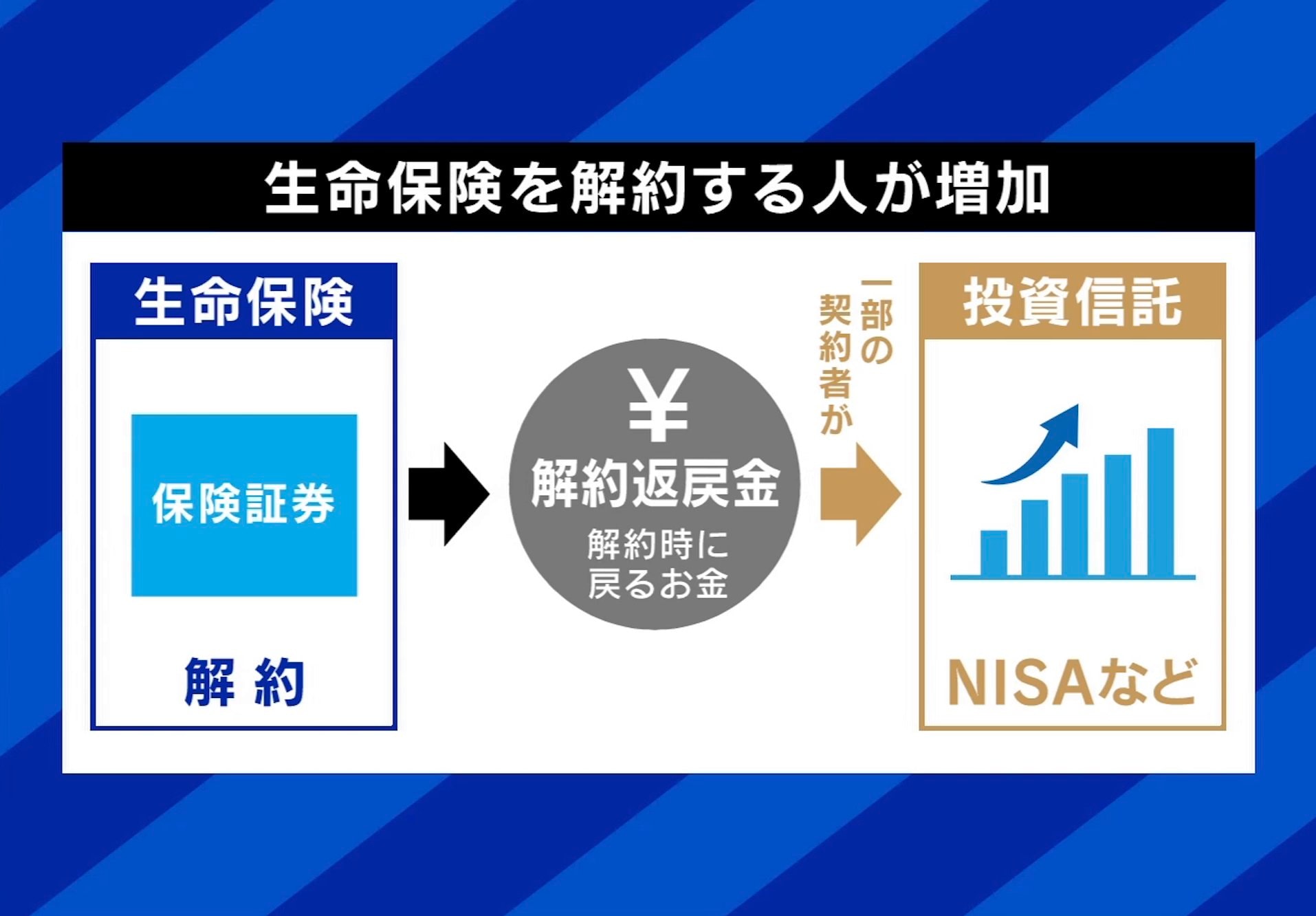 保険を解約して投資に回す人も