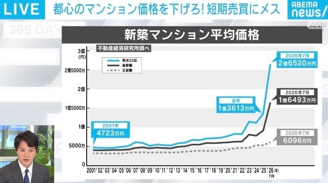 「平均2.6億円」都心マンション高騰にメス 税率70％？政府が短期転売の税率大幅引き上げ検討へ