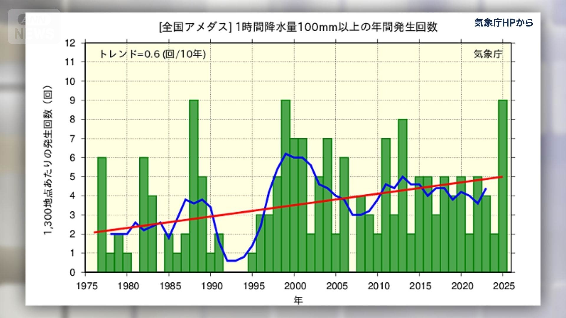 増加する100mmの大雨