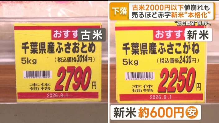 新米のほうがおよそ600円安い