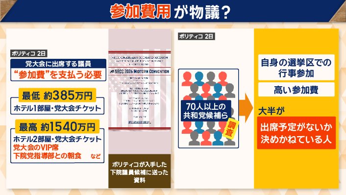「参加費」最低額は約385万円の寄付