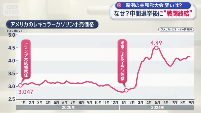 ガソリンの推移