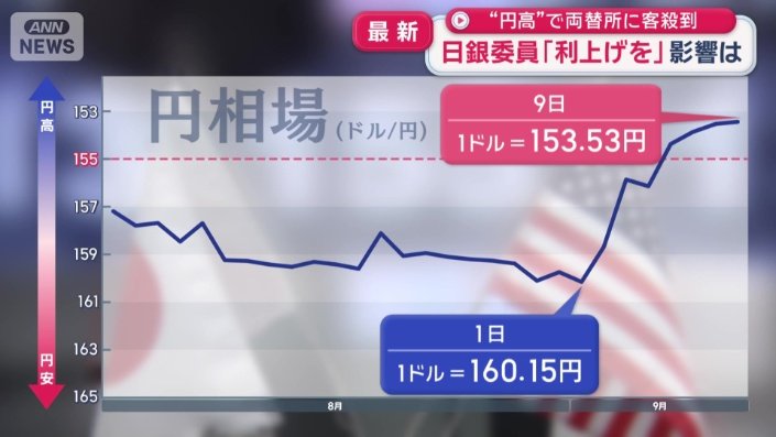 1週間で一気に7円ほどの円高に