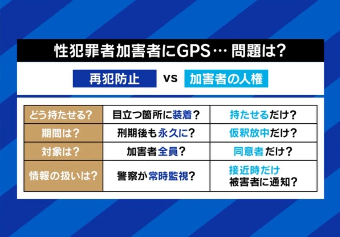 GPSの問題点