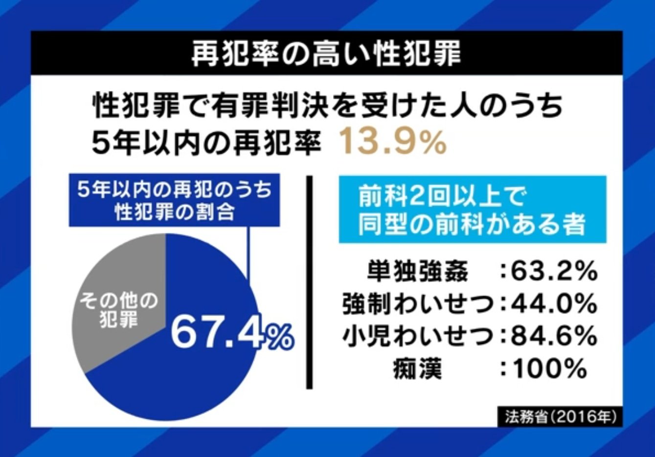 再犯率が高い性犯罪