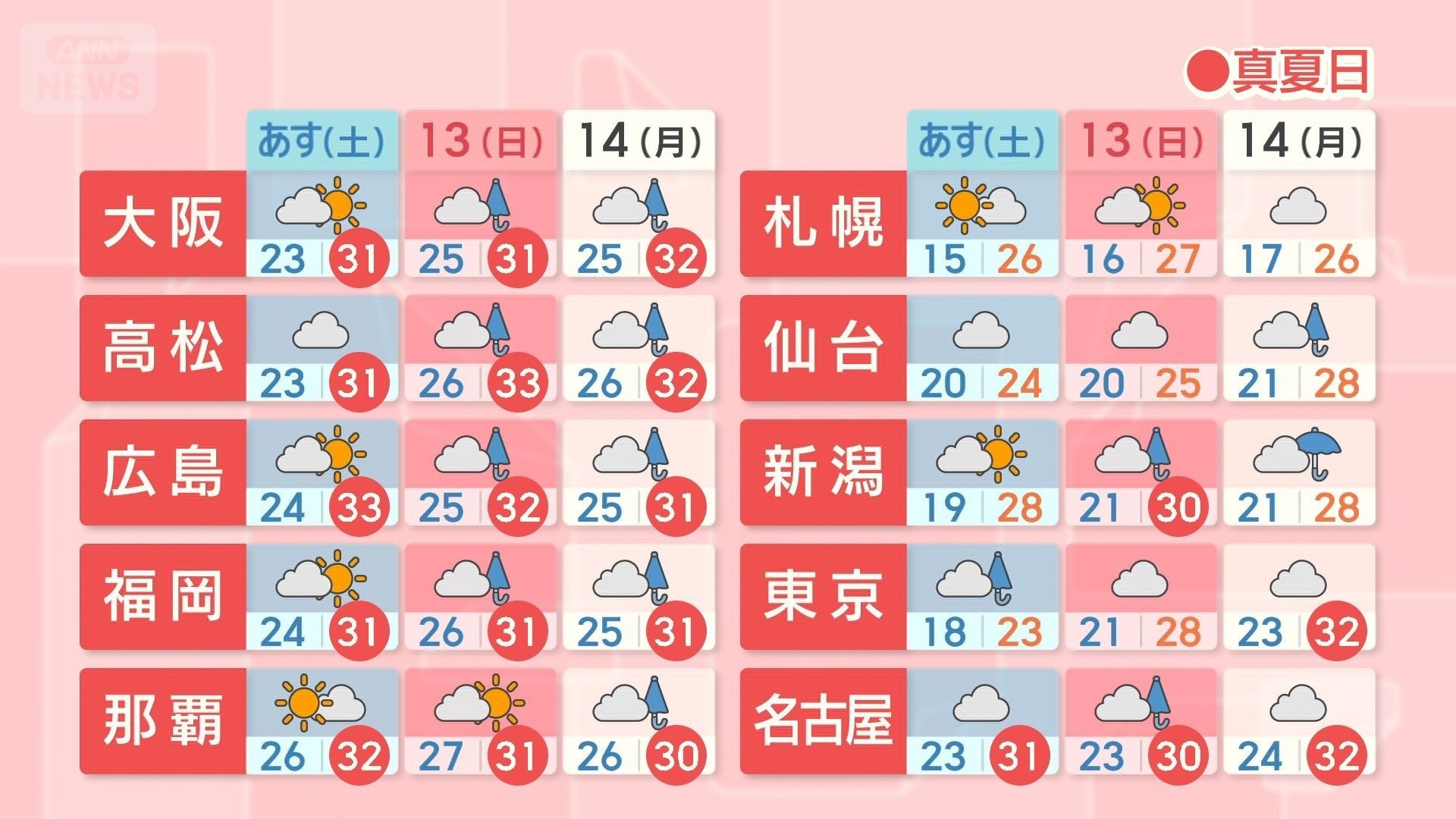 14日(月)にかけての3日間予報