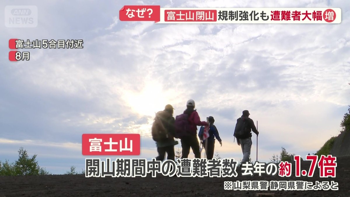富士山の遭難者数は去年の約1.7倍に増加