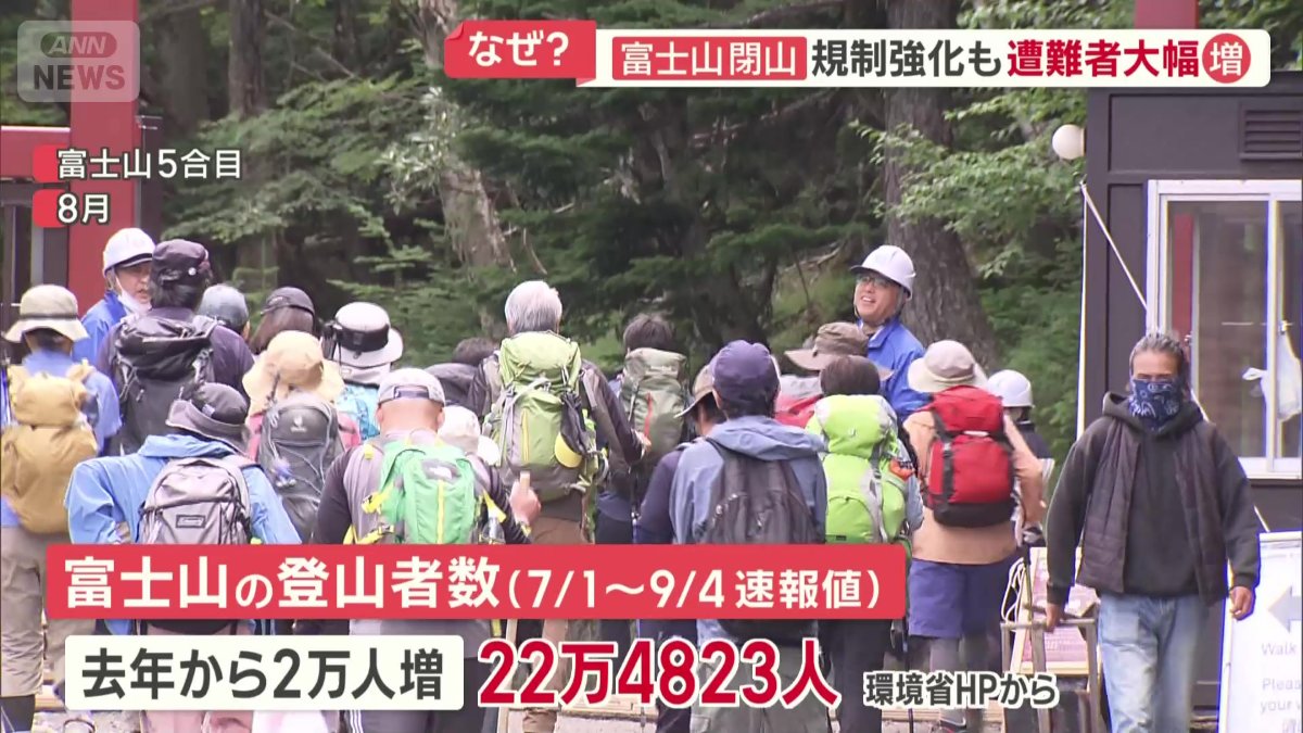 富士山登山者数は速報値で22万4823人
