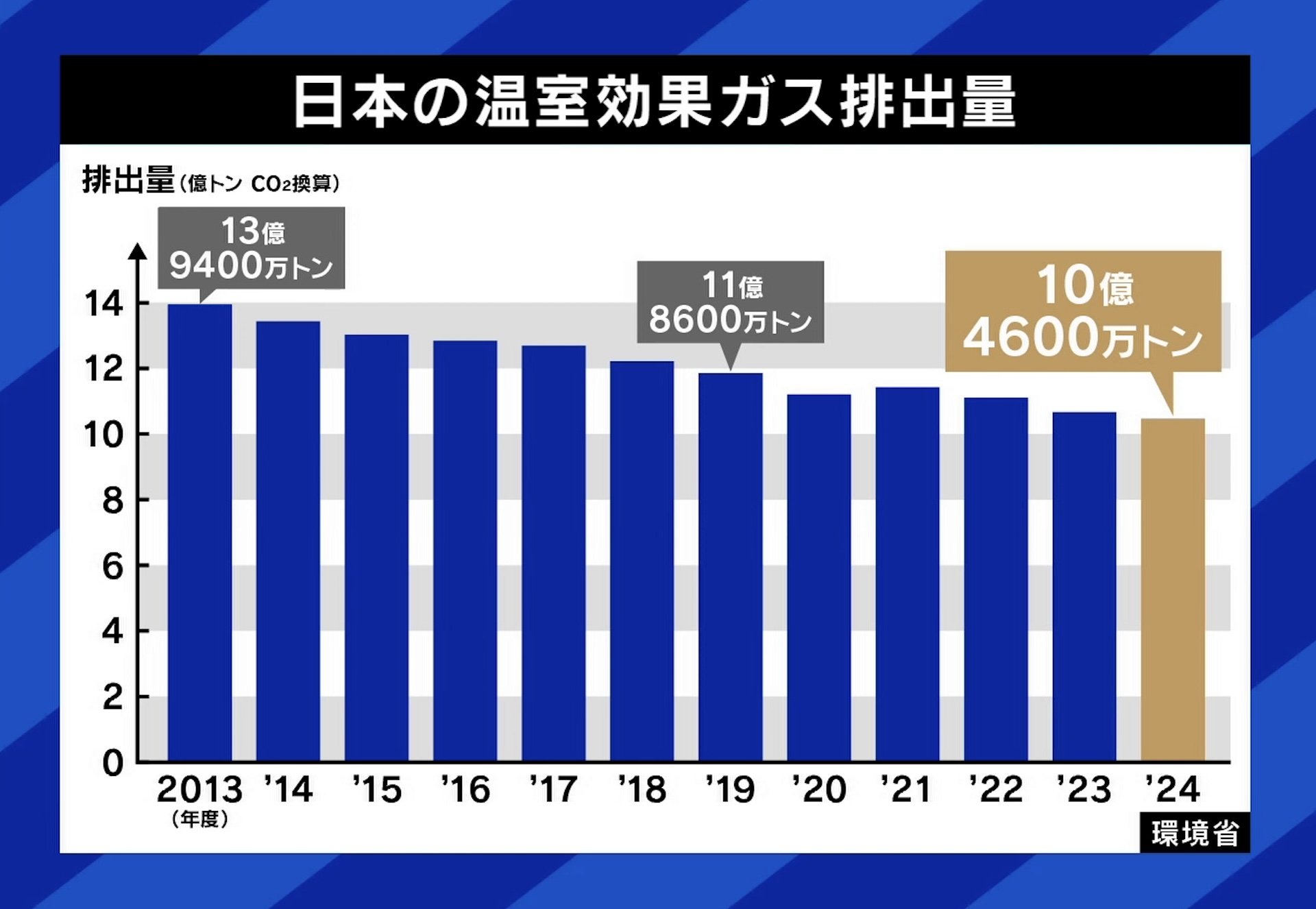 日本の温室効果ガス排出量