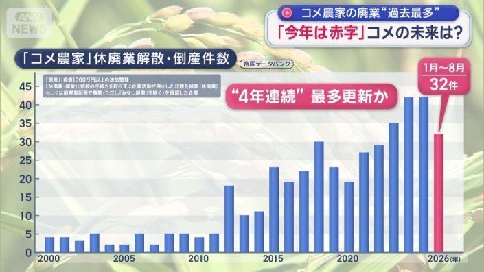 4年連続で過去最多を更新する可能性が高まっている