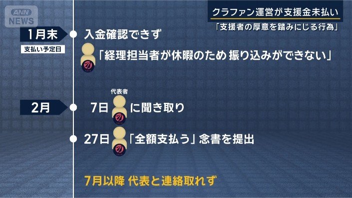クラファン運営が支援金未払い