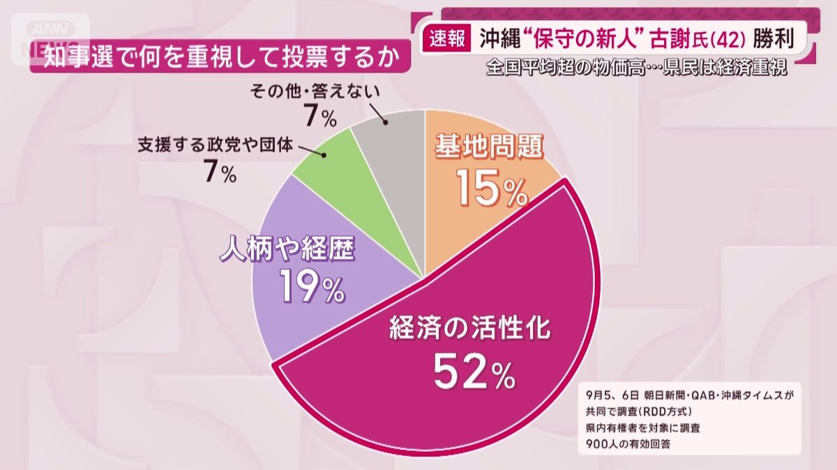 世論調査