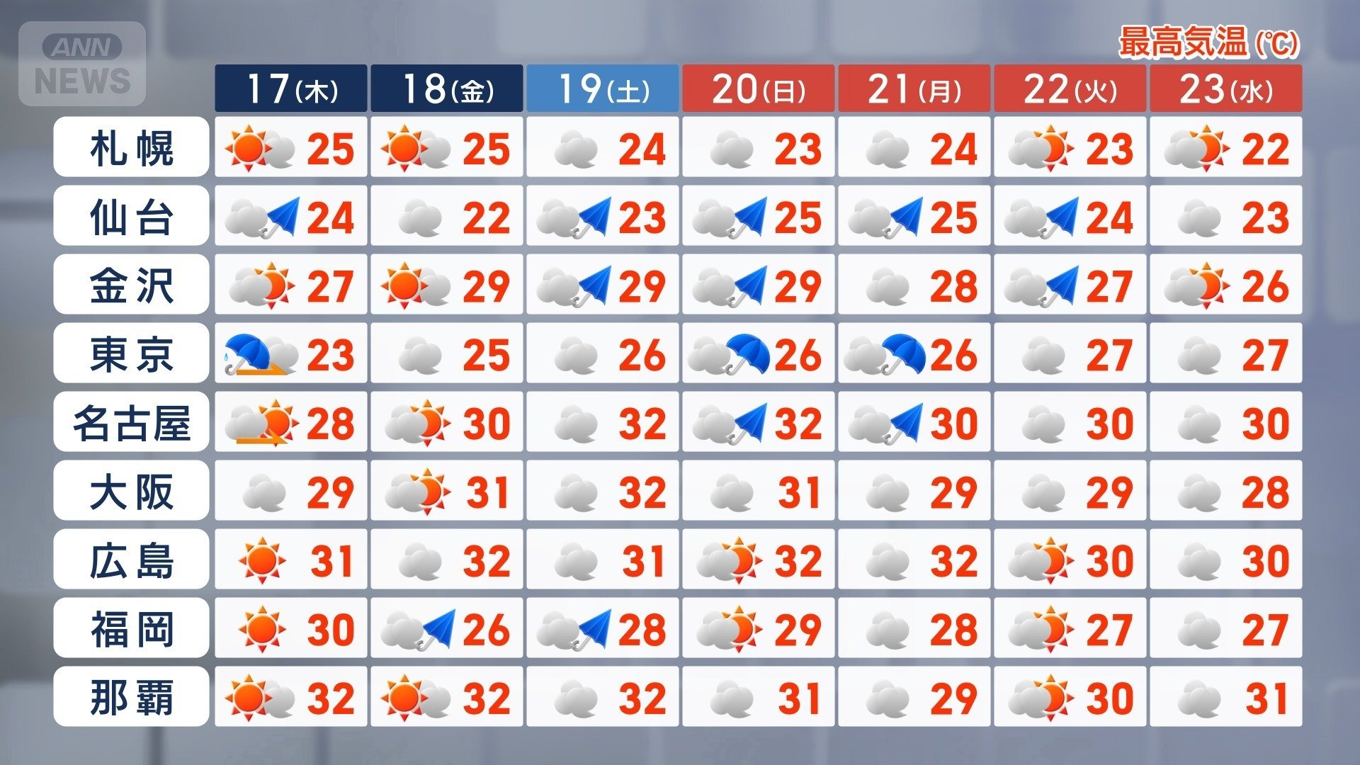 5連休までの週間予報（16日午前11時発表）
