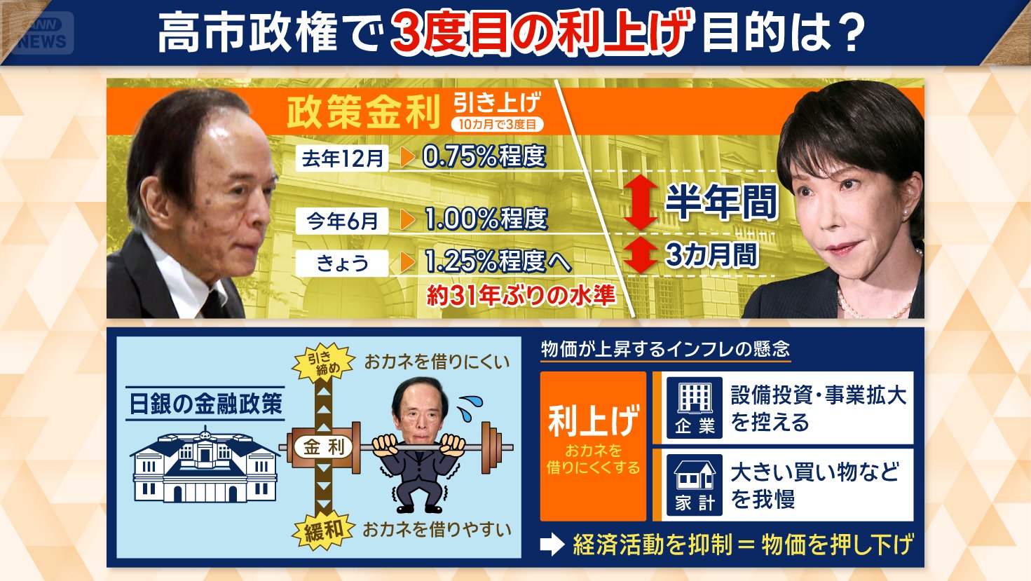 日銀が利上げ決定 1.25％程度に 高市政権で3度目 「世界同時利上げ」の