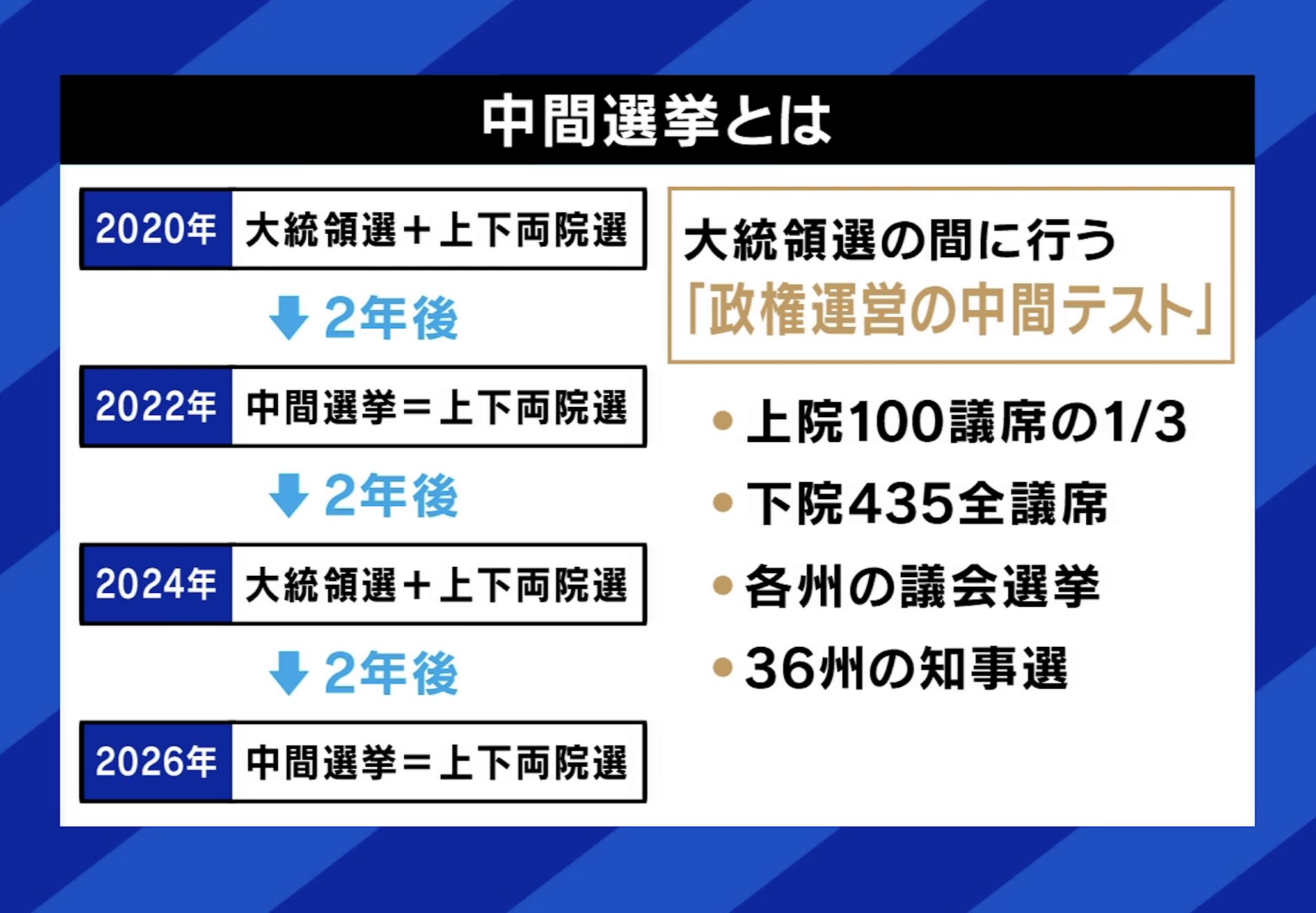 アメリカの中間選挙とは