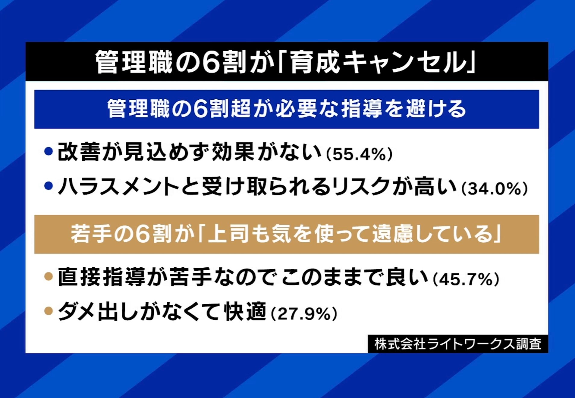 管理職の6割が育成キャンセルを経験