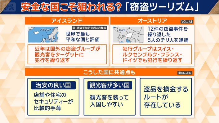 安全な国こそ狙われる？「窃盗ツーリズム」