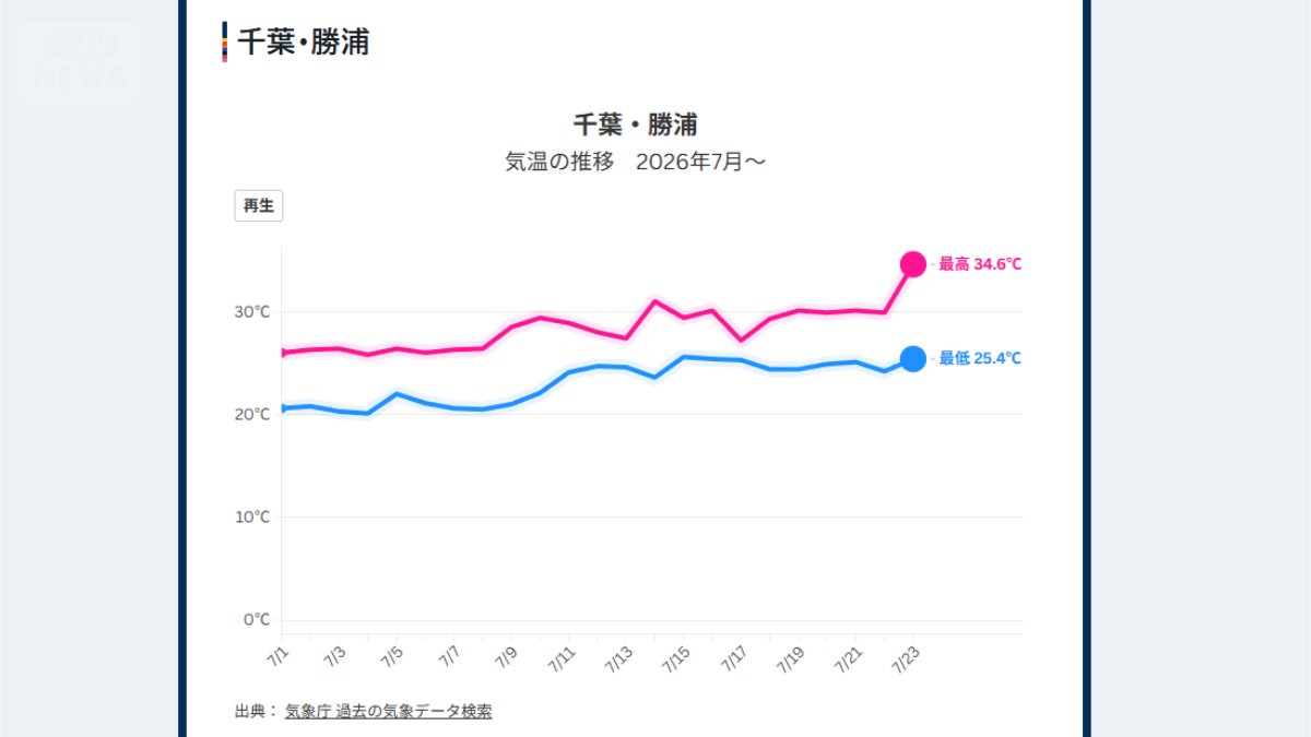 【随時更新】最高気温が25℃…？猛暑知らずの「涼しい街」データまとめ