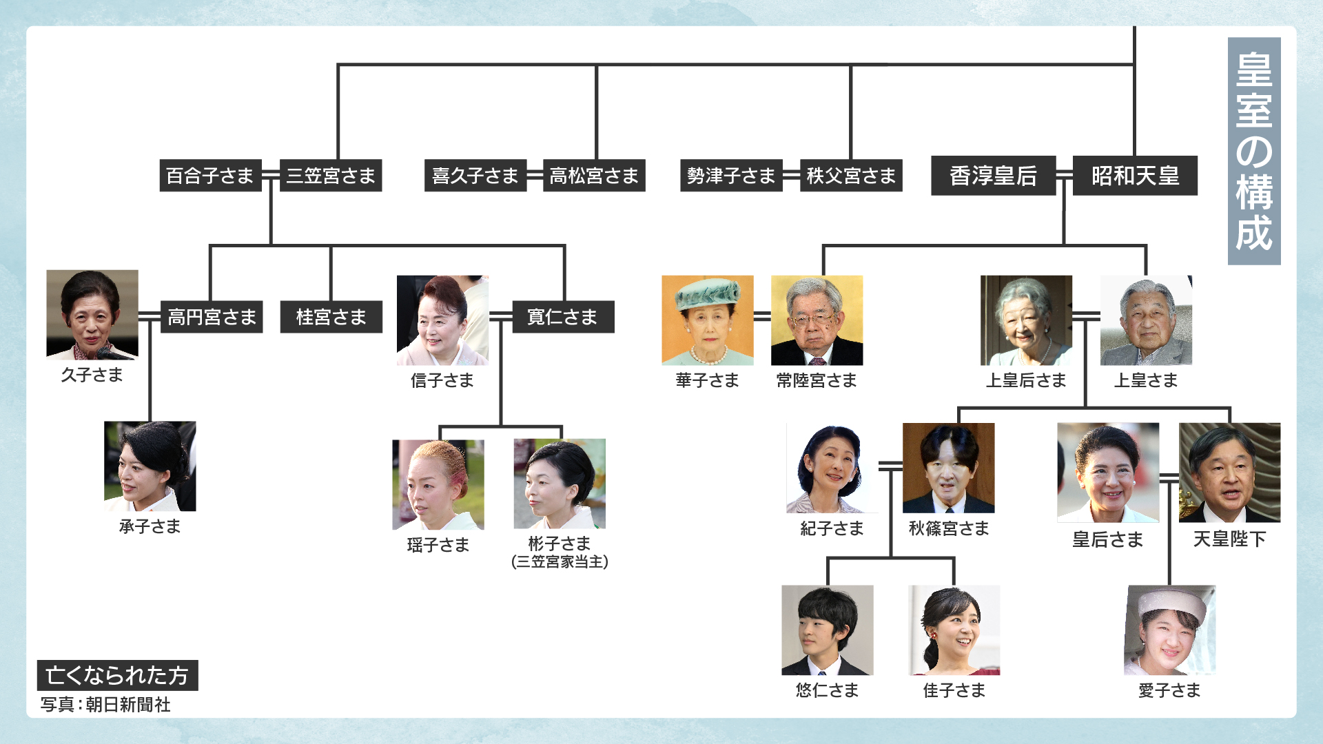 皇室の構成図