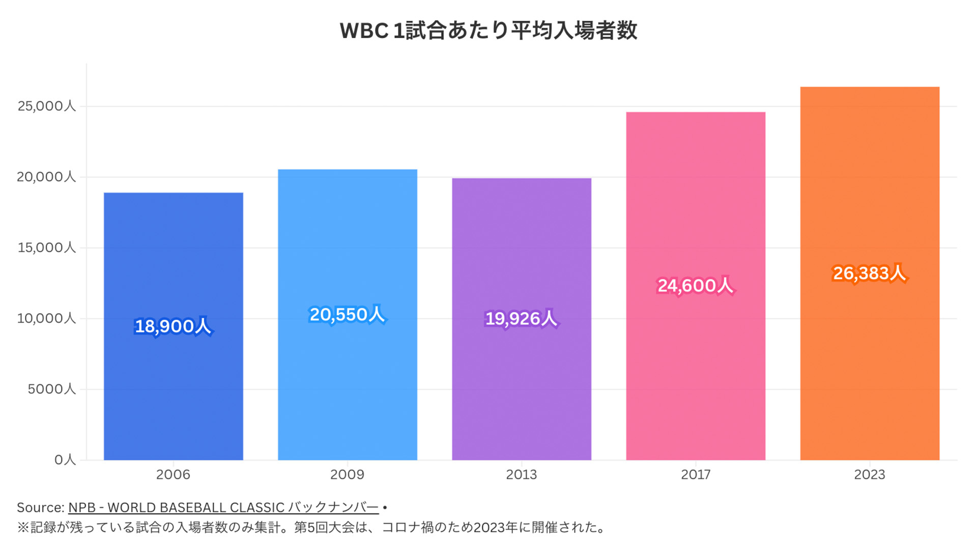 WBC 1試合あたり平均入場者数の推移
